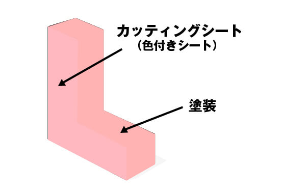 側面塗装の構造